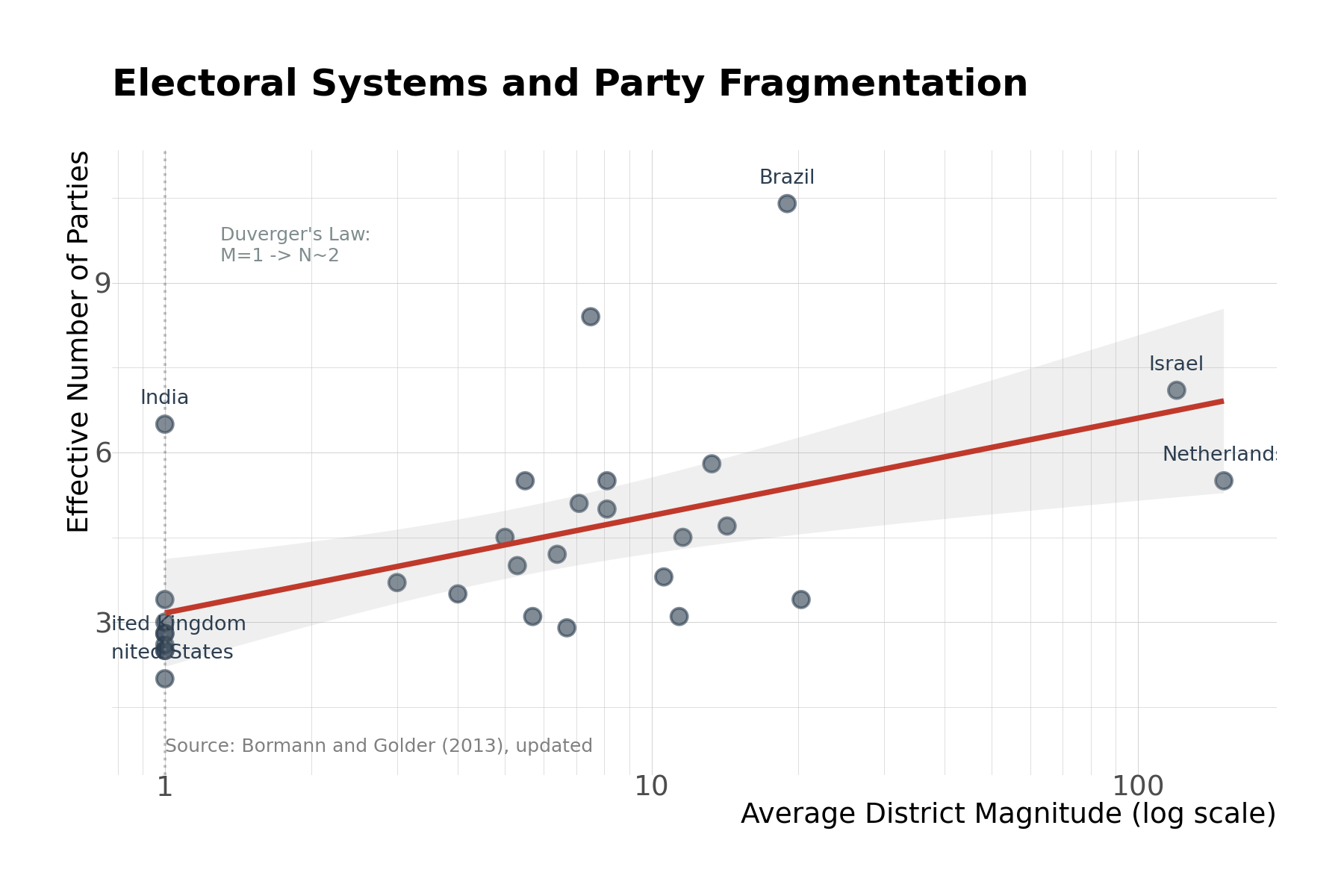 Figure 8.1: Electoral Systems and Party Fragmentation